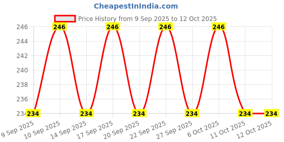 nykaa.com Blue Heaven Lush & Juicy Lip Wand Gloss blue heaven Price History Graph from 9 Sep 2025 to 12 Oct 2025