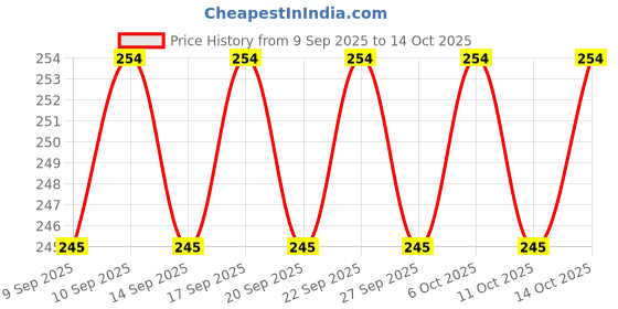 nykaa.com Blue Heaven Minis But Mighty Liquid Matte Lipstick Kit blue heaven Price History Graph from 9 Sep 2025 to 13 Oct 2025