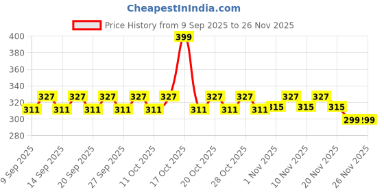 nykaa.com Blue Heaven Paint & Pout Airwhipped Lip Cream blue heaven Price History Graph from 9 Sep 2025 to 26 Nov 2025