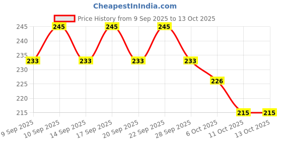 nykaa.com Blue Heaven Pop & Glow Highlighter blue heaven Price History Graph from 9 Sep 2025 to 12 Oct 2025