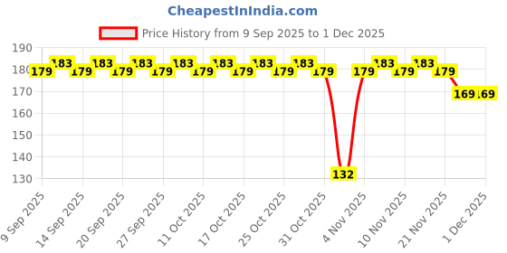 nykaa.com Blue Heaven Powder Matte blue heaven Price History Graph from 9 Sep 2025 to 1 Dec 2025