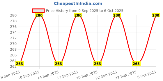 nykaa.com Blue Heaven Prep & Fix Setting Mist blue heaven Price History Graph from 9 Sep 2025 to 5 Oct 2025