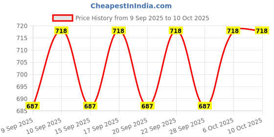 nykaa.com Blue Heaven Prep Cover Set Combo - 1 blue heaven Price History Graph from 9 Sep 2025 to 10 Oct 2025