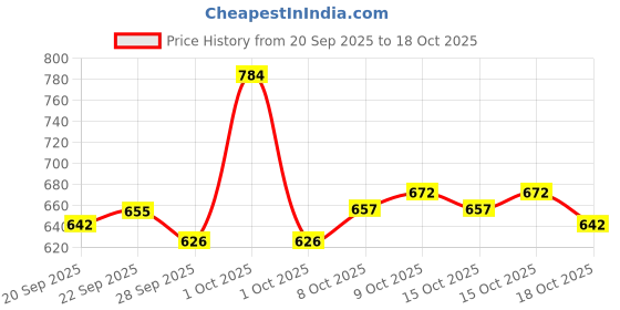 nykaa.com Blue Heaven Prep Cover Set Combo - 3 blue heaven Price History Graph from 20 Sep 2025 to 18 Oct 2025