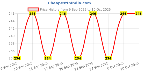 nykaa.com Blue Heaven Prime & Shine Flawless Iluminating Primer & Strobe Cream blue heaven Price History Graph from 9 Sep 2025 to 10 Oct 2025