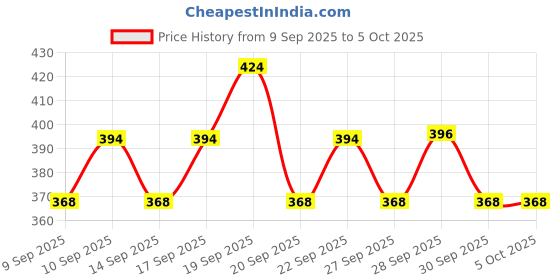 nykaa.com Blue Heaven Primer And Fixer Combo Set - Transparent blue heaven Price History Graph from 9 Sep 2025 to 5 Oct 2025