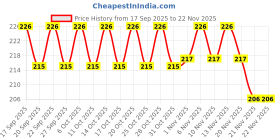 nykaa.com Blue Heaven Sculpt & Set Eyebrow Gel blue heaven Price History Graph from 17 Sep 2025 to 21 Nov 2025