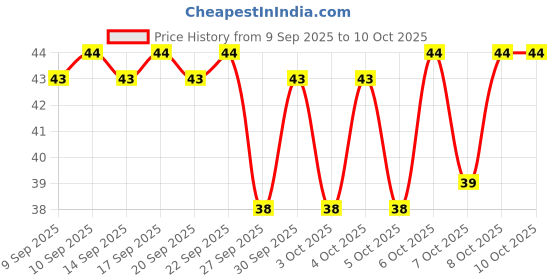 nykaa.com Blue Heaven Shingarika Sparkle Sindoor blue heaven Price History Graph from 9 Sep 2025 to 10 Oct 2025