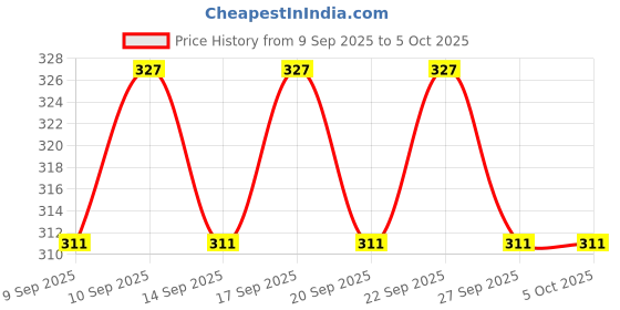 nykaa.com Blue Heaven Stack & Slay Multitask Trio blue heaven Price History Graph from 9 Sep 2025 to 5 Oct 2025