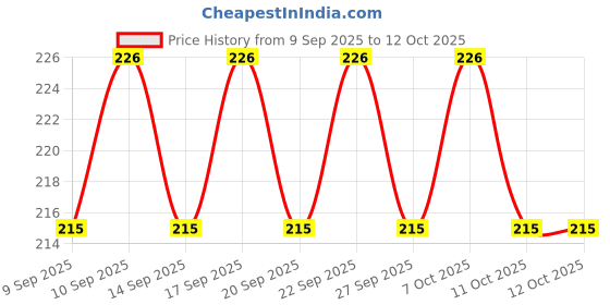 nykaa.com Blue Heaven Swipe & Shimmer Extreme Hold Eyeshadow Stick blue heaven Price History Graph from 9 Sep 2025 to 12 Oct 2025