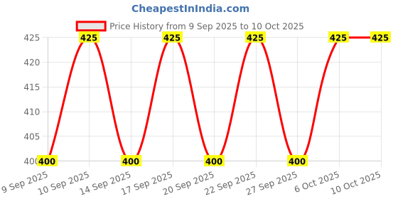 nykaa.com Blue Heaven True Matte Lipstick Combo blue heaven Price History Graph from 9 Sep 2025 to 10 Oct 2025