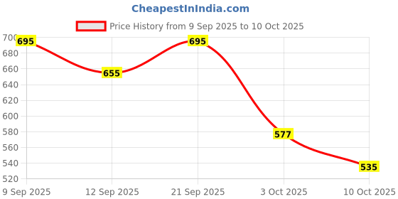 nykaa.com Blue Nectar Almond and Flax Seed Ubtan Face Mask and Pack for Skin Firming and Anti Aging blue nectar Price History Graph from 9 Sep 2025 to 10 Oct 2025