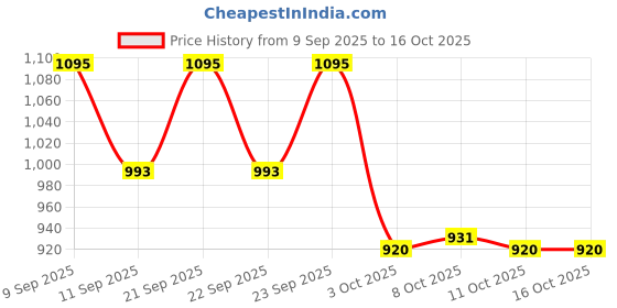 nykaa.com Blue Nectar Anti Aging Saffron Cream for Wrinkles & Fine Lines for Women blue nectar Price History Graph from 9 Sep 2025 to 16 Oct 2025