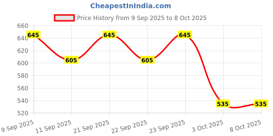 nykaa.com Blue Nectar Baby Lotion With Organic Ghee & Body Butters blue nectar Price History Graph from 9 Sep 2025 to 8 Oct 2025