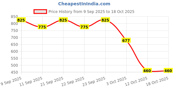 nykaa.com Blue Nectar Baby Lotion With Organic Ghee & Body Butters For Gentle Moisturization blue nectar Price History Graph from 9 Sep 2025 to 18 Oct 2025