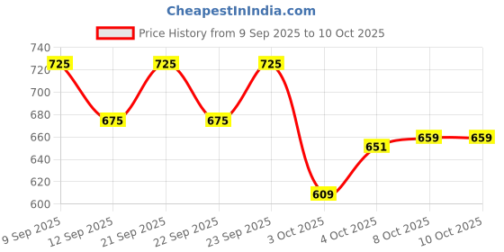 nykaa.com Blue Nectar Bakuchi Anti Aging Face Serum for Fine Lines & Wrinkles blue nectar Price History Graph from 9 Sep 2025 to 9 Oct 2025