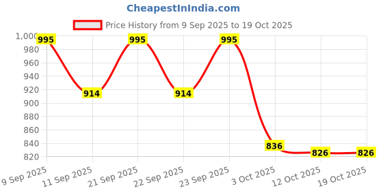 nykaa.com Blue Nectar Batana Leave-In Conditioner For Curly, Wavy, Dry & Frizzy Hair blue nectar Price History Graph from 9 Sep 2025 to 17 Oct 2025