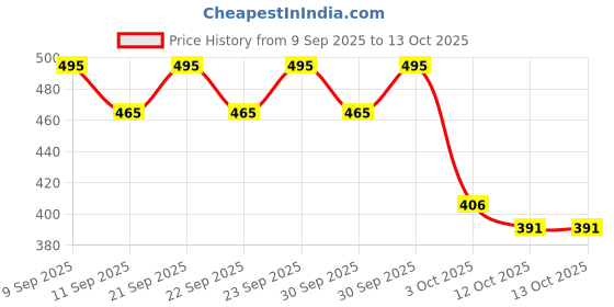 nykaa.com Blue Nectar Destress Oil Roll On, for relief from Headache, Migraine & Sinusitis blue nectar Price History Graph from 9 Sep 2025 to 13 Oct 2025