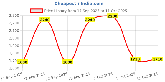 nykaa.com Blue Nectar Kumkumadi Serum + Eladi Day Cream Combo blue nectar Price History Graph from 17 Sep 2025 to 11 Oct 2025