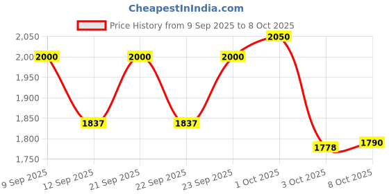 nykaa.com Blue Nectar Kumkumadi Serum + Kumkumadi Scrub Combo blue nectar Price History Graph from 9 Sep 2025 to 7 Oct 2025