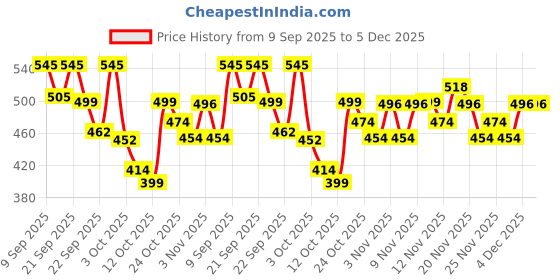 nykaa.com Blue Nectar Lip, Cheek & Eye Tint blue nectar Price History Graph from 9 Sep 2025 to 5 Dec 2025