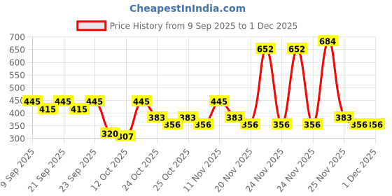 nykaa.com Blue Nectar Nabhi Oil With Ghee & Olive Oil For Glowing Skin & Strong Hair blue nectar Price History Graph from 9 Sep 2025 to 30 Nov 2025