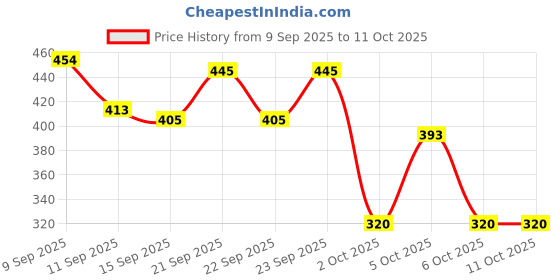 nykaa.com Blue Nectar Nabhi Oil With Pure Ghee & Almond Oil blue nectar Price History Graph from 9 Sep 2025 to 11 Oct 2025