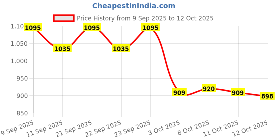 nykaa.com Blue Nectar Pain Oil & Compressed Potli Combo blue nectar Price History Graph from 9 Sep 2025 to 12 Oct 2025