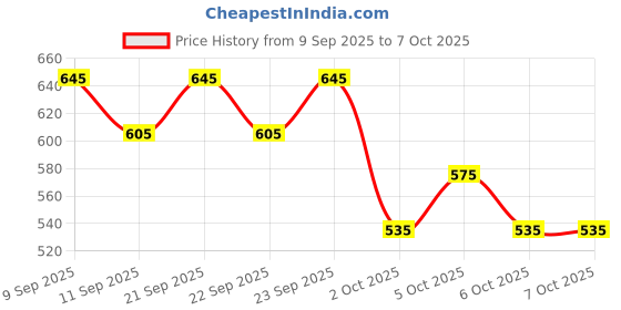 nykaa.com Blue Nectar Pain Relief Spray With Clove & Cinnamon For Instant Relief blue nectar Price History Graph from 9 Sep 2025 to 7 Oct 2025