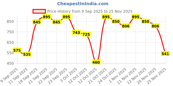 nykaa.com Blue Nectar Saffron & Almond Oil For Stretch Marks & Scars blue nectar Price History Graph from 9 Sep 2025 to 25 Nov 2025
