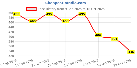 nykaa.com Blue Nectar Sandalwood Beard Oil For Men-Natural Moustache And Beard Growth Oil And Beard Softener blue nectar Price History Graph from 9 Sep 2025 to 18 Oct 2025