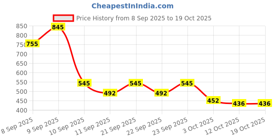 nykaa.com Blue Nectar Sensuous Bath & Body Massage Oil For Skin Hydration & Relaxation blue nectar Price History Graph from 8 Sep 2025 to 19 Oct 2025