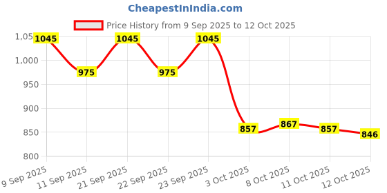 nykaa.com Blue Nectar Shubhr Face Scrub with 24K Gold Swaran Bhasam blue nectar Price History Graph from 9 Sep 2025 to 12 Oct 2025