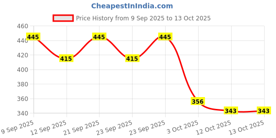 nykaa.com Blue Nectar Shubhr Orange Lip Balm & Gloss with Ghee And Natural Vitamin C for Dry Chapped Lips blue nectar Price History Graph from 9 Sep 2025 to 12 Oct 2025