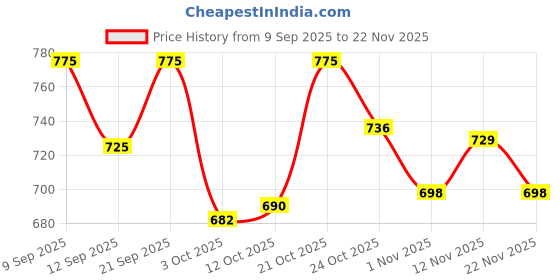 nykaa.com Blue Nectar Shubhr Steam Distilled Rose Toner Water & Face Tonic Mist blue nectar Price History Graph from 9 Sep 2025 to 22 Nov 2025