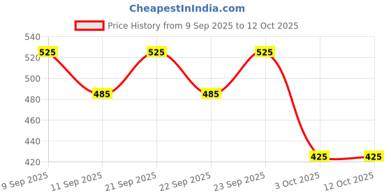 nykaa.com Blue Nectar SPF 30 Pa++ Body Lotion With Body Butter For Women & Men blue nectar Price History Graph from 9 Sep 2025 to 12 Oct 2025