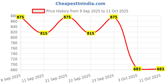 nykaa.com Blue Nectar Stretch Mark Body Lotion For Skin Firming & Moisturization blue nectar Price History Graph from 9 Sep 2025 to 10 Oct 2025