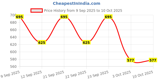 nykaa.com Blue Nectar Under Eye Cream For Dark Circles Natural Niacinamide blue nectar Price History Graph from 9 Sep 2025 to 10 Oct 2025