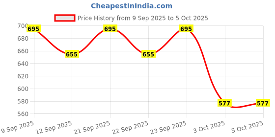 nykaa.com Blue Nectar Under Eye Cream Plant-Based Niacinamide For Men blue nectar Price History Graph from 9 Sep 2025 to 4 Oct 2025