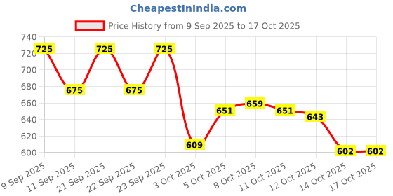 nykaa.com Blue Nectar Vitamin C Face Serum for Dark Spots & Radiance blue nectar Price History Graph from 9 Sep 2025 to 16 Oct 2025