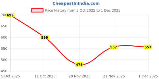 nykaa.com BLUR INDIA Call Me Daddy Liquid Lipstick MINI 4 Nude Matte Shades At 599 Transfer Proof + Long Lasting blur Price History Graph from 5 Oct 2025 to 30 Nov 2025