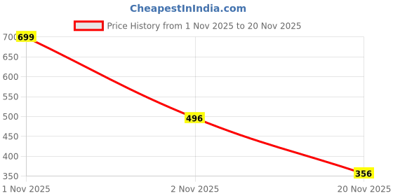 nykaa.com BLUR INDIA Call Me Daddy Nude Matte Liquid Lipstick blur Price History Graph from 1 Nov 2025 to 20 Nov 2025