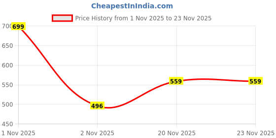 nykaa.com BLUR INDIA Call Me Daddy Nude Matte Liquid Lipsticks - Deep Brown blur Price History Graph from 1 Nov 2025 to 22 Nov 2025