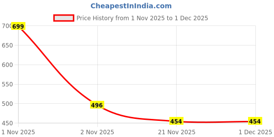 nykaa.com BLUR INDIA Call Me Daddy Nude Matte Liquid Lipsticks - Deep Pink blur Price History Graph from 1 Nov 2025 to 30 Nov 2025