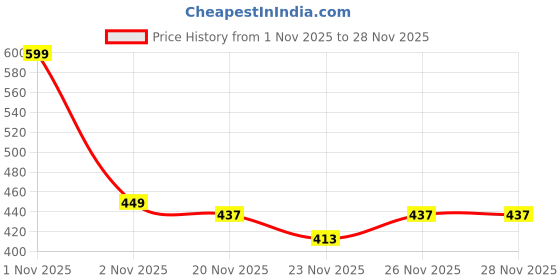 nykaa.com BLUR INDIA Dude! Don't Touch My Gloss blur Price History Graph from 1 Nov 2025 to 28 Nov 2025
