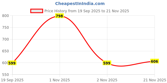 nykaa.com BLUR India Mini Call Me Daddy Liquid Lipstick Combo - Deep Brown & Deep Pink blur Price History Graph from 19 Sep 2025 to 21 Nov 2025