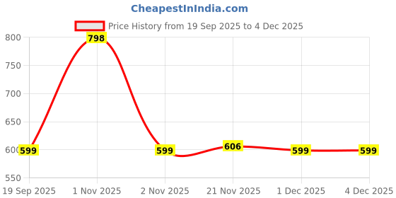 nykaa.com BLUR India Mini Call Me Daddy Liquid Lipstick Combo - Deep Pink & Nude Brown blur Price History Graph from 19 Sep 2025 to 4 Dec 2025