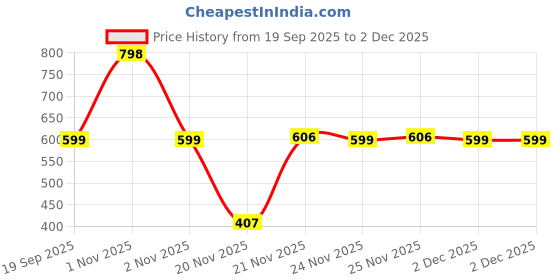 nykaa.com BLUR India Mini Call Me Daddy Liquid Lipstick Combo - Nude Brown Liquid Lipstick & Soft Brown Gloss blur Price History Graph from 19 Sep 2025 to 2 Dec 2025