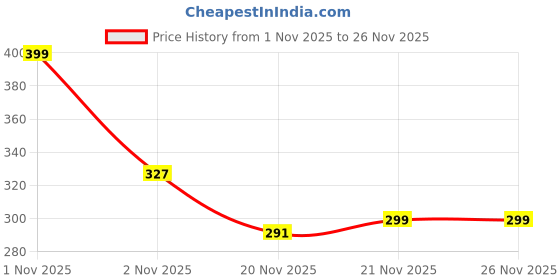 nykaa.com Blur India Smells Like A Candy Store Solid Perfume blur Price History Graph from 1 Nov 2025 to 25 Nov 2025