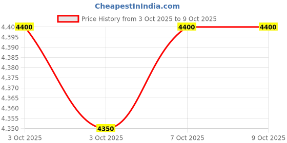 nykaa.com Bobbi Brown Corrector bobbi brown Price History Graph from 3 Oct 2025 to 7 Oct 2025